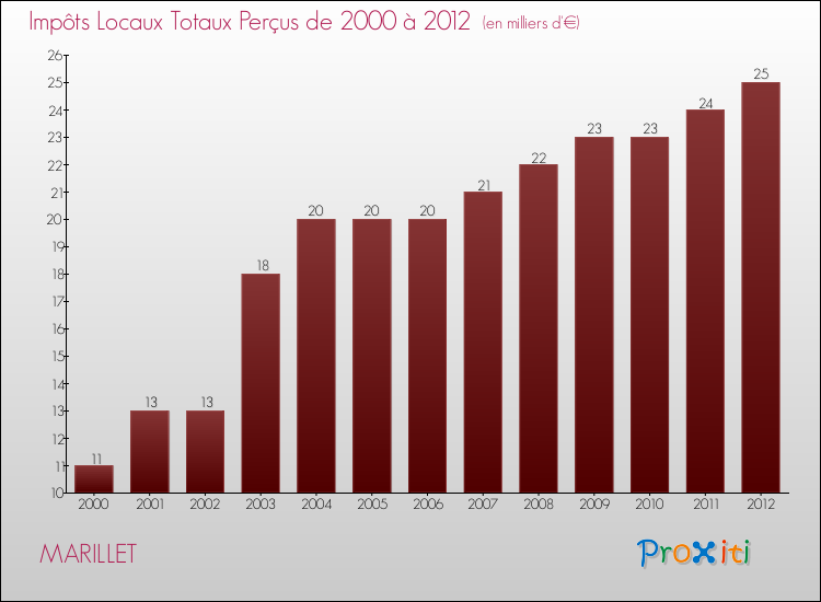 Evolution des Impôts Locaux pour la commune de MARILLET de 2000 à 2012 Evolution des Impôts Locaux pour MARILLET de 2000 à 2012