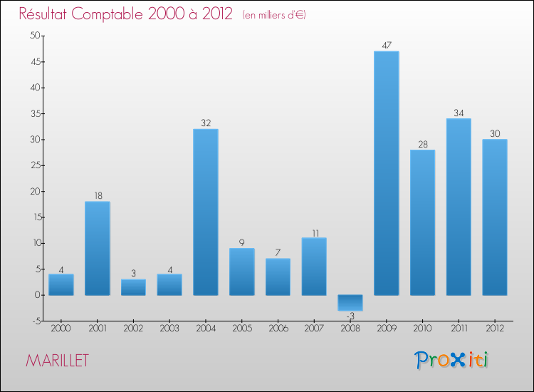 Evolution du résultat comptable pour la commune de MARILLET de 2000 à 2012 Evolution du résultat comptable pour MARILLET de 2000 à 2012