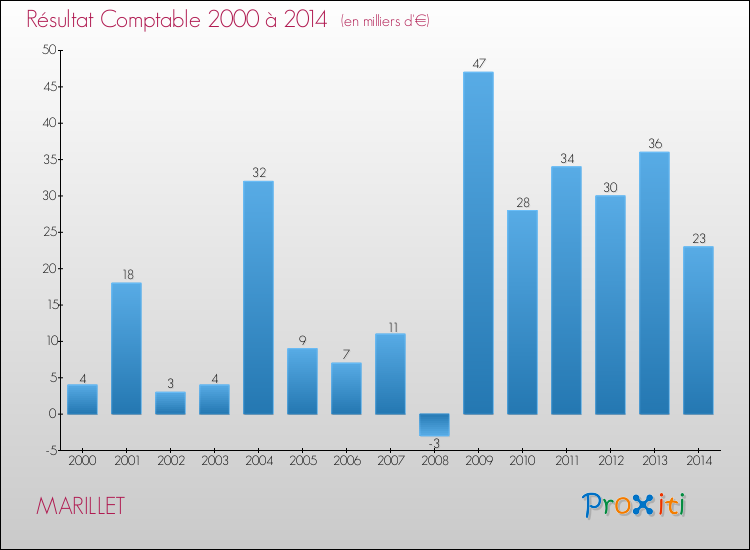Evolution du résultat comptable pour la commune de MARILLET de 2000 à 2014 Evolution du résultat comptable pour MARILLET de 2000 à 2014