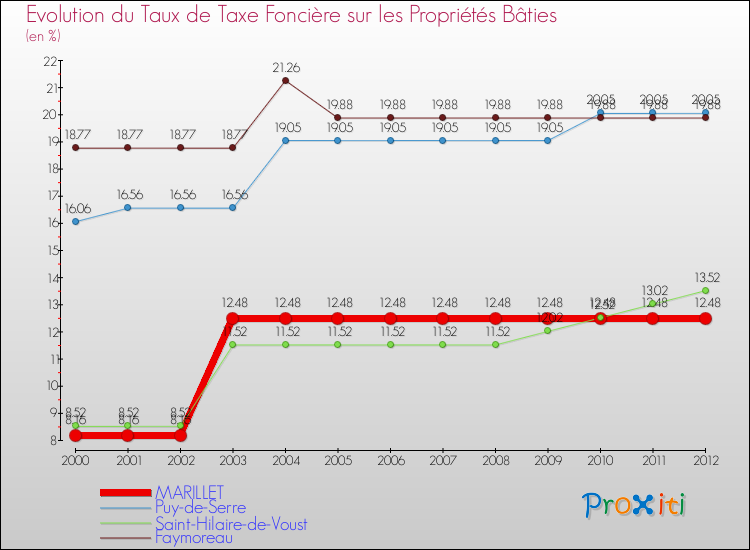 Evolution du taux de la taxe foncière sur le bati pour MARILLET et les communes proches de 2000 à 2012 Comparaison des taux de taxe foncière sur le bati pour MARILLET et les communes voisines de 2000 à 2012