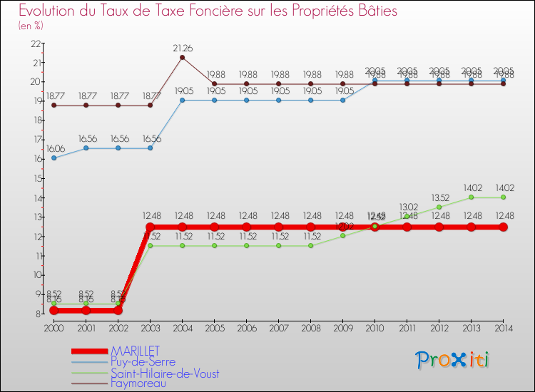 Evolution du taux de la taxe foncière sur le bati pour MARILLET et les communes proches de 2000 à 2014 Comparaison des taux de taxe foncière sur le bati pour MARILLET et les communes voisines de 2000 à 2014