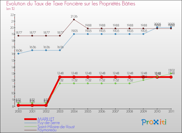 Evolution du taux de la taxe foncière sur le bati pour MARILLET et les communes proches Comparaison des taux de taxe foncière sur le bati pour MARILLET et les communes voisines