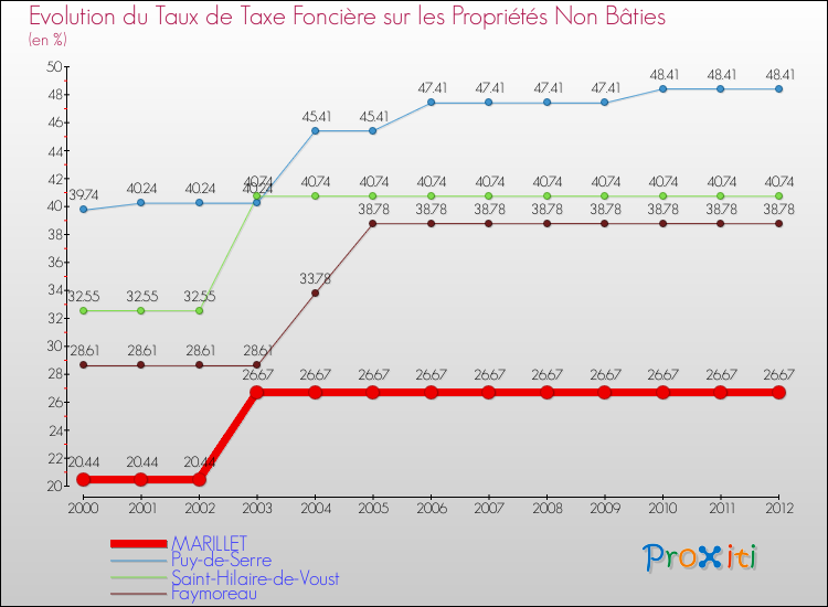Evolution du taux de la taxe foncière sur les immeubles et terrains non batis pour MARILLET et les communes proches de 2000 à 2012 Comparaison des taux de la taxe foncière sur les immeubles et terrains non batis pour MARILLET et les communes voisines de 2000 à 2012