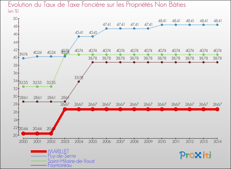 Evolution du taux de la taxe foncière sur les immeubles et terrains non batis pour MARILLET et les communes proches de 2000 à 2014 Comparaison des taux de la taxe foncière sur les immeubles et terrains non batis pour MARILLET et les communes voisines de 2000 à 2014