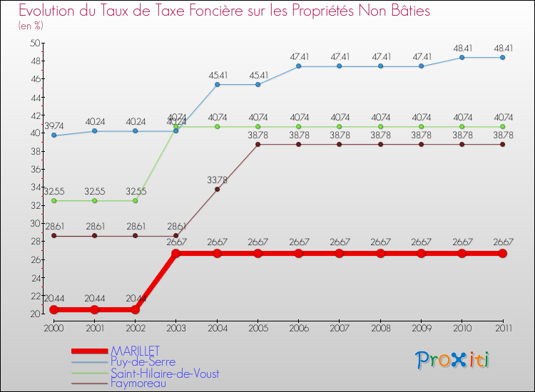 Evolution du taux de la taxe foncière sur les immeubles et terrains non batis pour MARILLET et les communes proches Comparaison des taux de la taxe foncière sur les immeubles et terrains non batis pour MARILLET et les communes voisines
