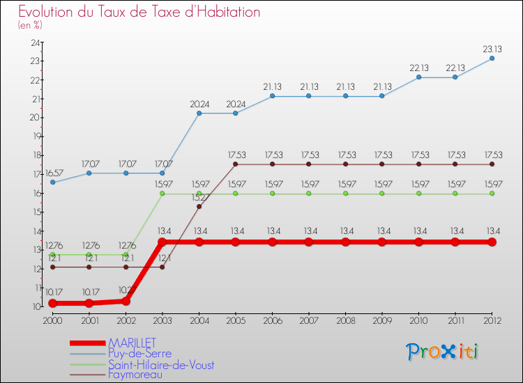 Evolution du taux de la taxe d'habitation pour MARILLET et les communes proches Comparaison des taux de la taxe d'habitation pour MARILLET et les communes voisines