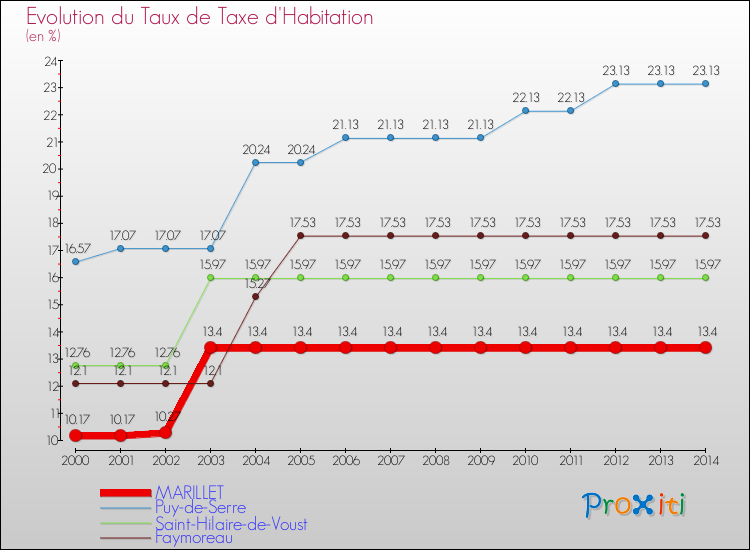 Evolution du taux de la taxe d'habitation pour MARILLET et les communes proches de 2000 à 2014 Comparaison des taux de la taxe d'habitation pour MARILLET et les communes voisines de 2000 à 2014