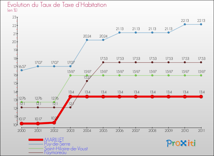 Evolution du taux de la taxe d'habitation pour MARILLET et les communes proches Comparaison des taux de la taxe d'habitation pour MARILLET et les communes voisines