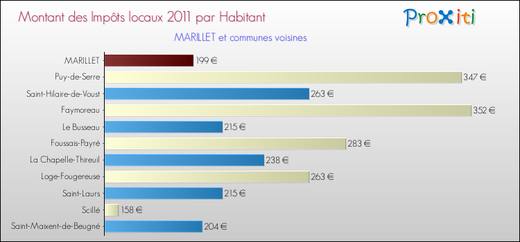 Montant des impôts locaux par Habitant pour MARILLET et les communes proches Comparaison des impôts locaux par habitant pour MARILLET et les communes voisines