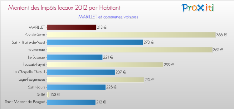 Montant des impôts locaux par Habitant pour MARILLET et les communes proches Comparaison des impôts locaux par habitant pour MARILLET et les communes voisines