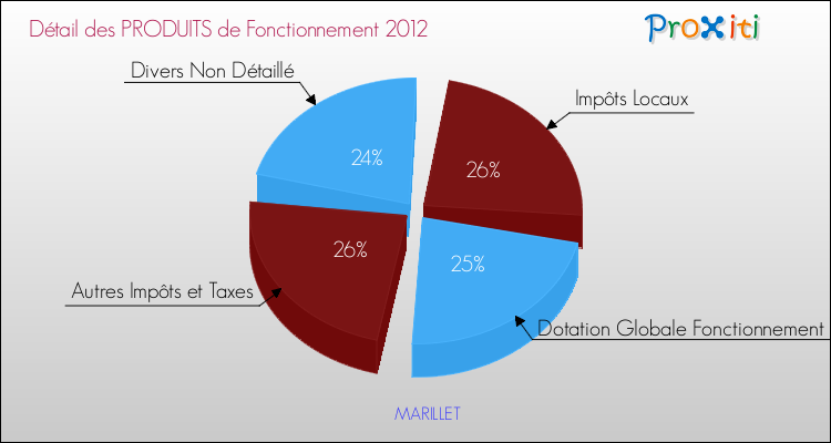Décomposition du Budget de Fonctionnement 2012 de la commune de MARILLET Budget de Fonctionnement 2012 pour la commune de MARILLET