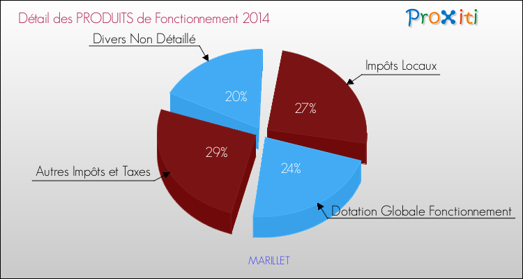 Décomposition du Budget de Fonctionnement 2014 de la commune de MARILLET Budget de Fonctionnement 2014 pour la commune de MARILLET