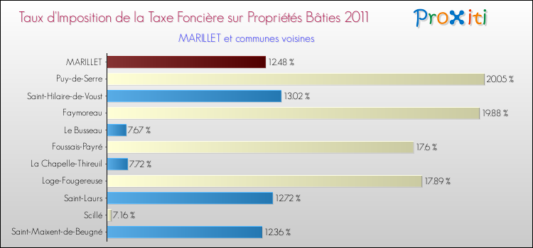 Taux d'imposition de la taxe foncière sur le bati 2011 pour MARILLET et les communes proches Comparaison des taux d'imposition de la taxe foncière sur le bati 2011 pour MARILLET et les communes voisines