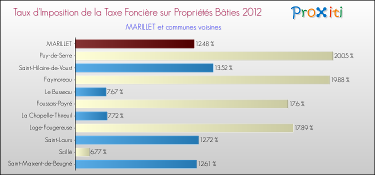 Taux d'imposition de la taxe foncière sur le bati 2012 pour MARILLET et les communes proches Comparaison des taux d'imposition de la taxe foncière sur le bati 2012 pour MARILLET et les communes voisines