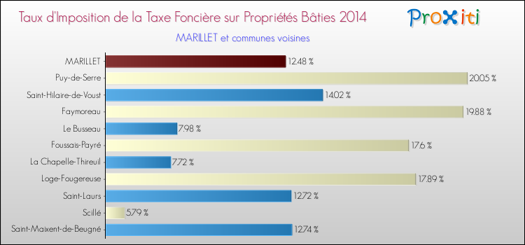 Taux d'imposition de la taxe foncière sur le bati 2014 pour MARILLET et les communes proches Comparaison des taux d'imposition de la taxe foncière sur le bati 2014 pour MARILLET et les communes voisines