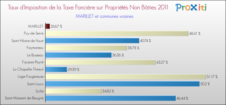 Taux d'imposition de la taxe foncière sur les immeubles et terrains non batis 2011 pour MARILLET et les communes proches Comparaison des taux d'imposition de la taxe foncière sur les immeubles et terrains non batis 2011 pour MARILLET et les communes voisines