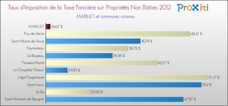 Taux d'imposition de la taxe foncière sur les immeubles et terrains non batis 2012 pour MARILLET et les communes proches Comparaison des taux d'imposition de la taxe foncière sur les immeubles et terrains non batis 2012 pour MARILLET et les communes voisines