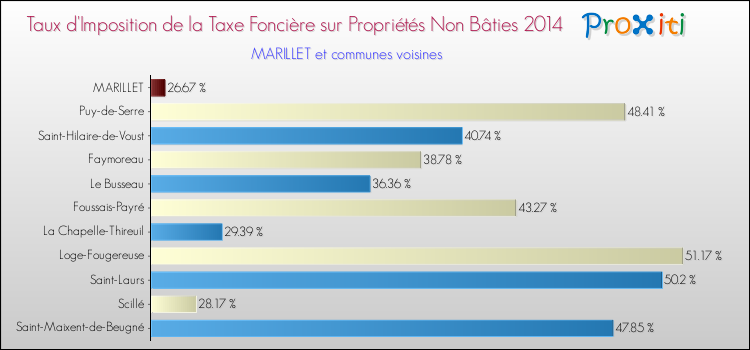 Taux d'imposition de la taxe foncière sur les immeubles et terrains non batis 2014 pour MARILLET et les communes proches Comparaison des taux d'imposition de la taxe foncière sur les immeubles et terrains non batis 2014 pour MARILLET et les communes voisines