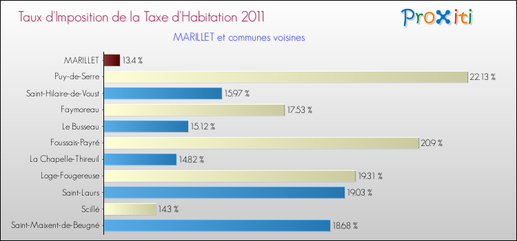 Taux d'imposition de la taxe d'habitation 2011 pour MARILLET et les communes proches Comparaison des taux d'imposition de la taxe d'habitation 2011 pour MARILLET et les communes voisines
