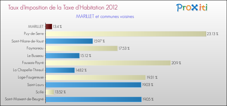 Taux d'imposition de la taxe d'habitation 2012 pour MARILLET et les communes proches Comparaison des taux d'imposition de la taxe d'habitation 2012 pour MARILLET et les communes voisines