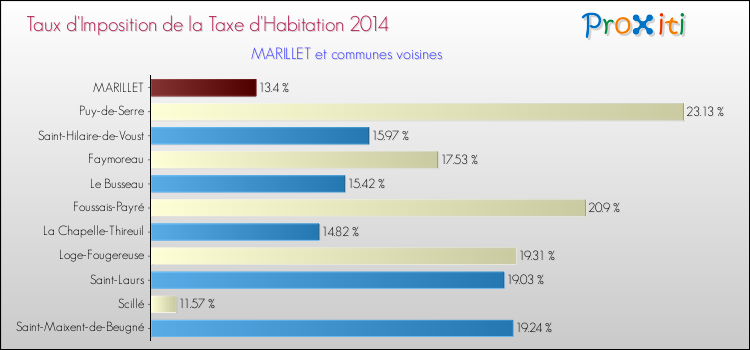 Taux d'imposition de la taxe d'habitation 2014 pour MARILLET et les communes proches Comparaison des taux d'imposition de la taxe d'habitation 2014 pour MARILLET et les communes voisines