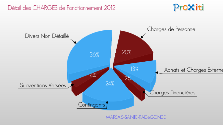 Décomposition des Charges de Fonctionnement 2012 de la commune de MARSAIS-SAINTE-RADéGONDE Charges de Fonctionnement 2012 pour la commune de MARSAIS-SAINTE-RADéGONDE