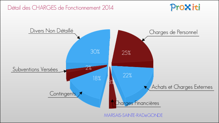 Décomposition des Charges de Fonctionnement 2014 de la commune de MARSAIS-SAINTE-RADéGONDE Charges de Fonctionnement 2014 pour la commune de MARSAIS-SAINTE-RADéGONDE