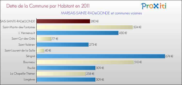 Dette par habitant de la commune en 2011 pour MARSAIS-SAINTE-RADéGONDE et les communes proches Comparaison de la dette par habitant de la commune en 2011 pour MARSAIS-SAINTE-RADéGONDE et les communes voisines