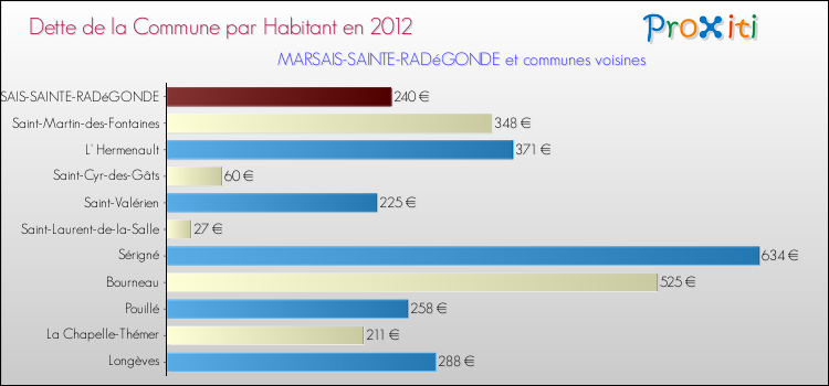 Dette par habitant de la commune en 2012 pour MARSAIS-SAINTE-RADéGONDE et les communes proches Comparaison de la dette par habitant de la commune en 2012 pour MARSAIS-SAINTE-RADéGONDE et les communes voisines