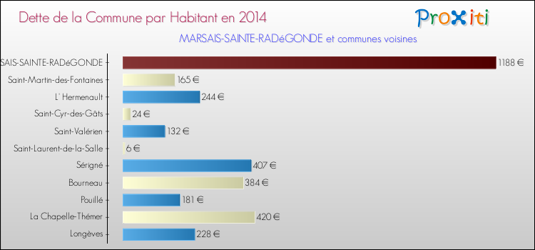 Dette par habitant de la commune en 2014 pour MARSAIS-SAINTE-RADéGONDE et les communes proches Comparaison de la dette par habitant de la commune en 2014 pour MARSAIS-SAINTE-RADéGONDE et les communes voisines