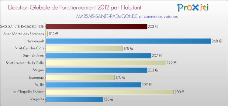 Montant des dotations globales de fonctionnement DGF par Habitant pour MARSAIS-SAINTE-RADéGONDE et les communes proches Comparaison des des dotations globales de fonctionnement DGF par habitant pour MARSAIS-SAINTE-RADéGONDE et les communes voisines