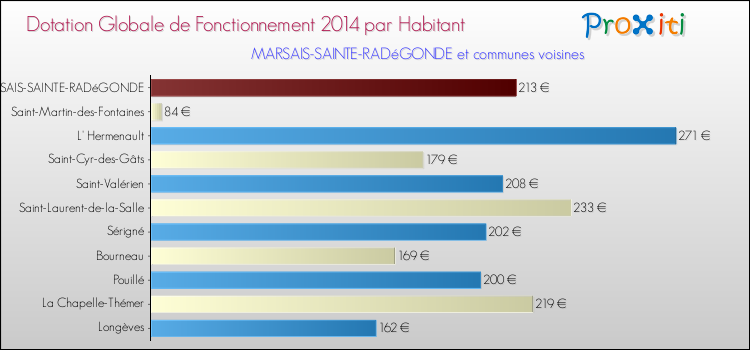 Montant des dotations globales de fonctionnement DGF par Habitant pour MARSAIS-SAINTE-RADéGONDE et les communes proches en 2014. Comparaison des des dotations globales de fonctionnement DGF par habitant pour MARSAIS-SAINTE-RADéGONDE et les communes voisines en 2014.