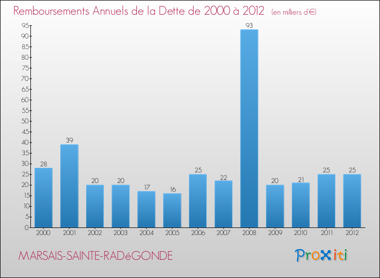 Evolution de l'annuité de la dette pour la commune de MARSAIS-SAINTE-RADéGONDE de 2000 à 2012 Annuités de la dette pour MARSAIS-SAINTE-RADéGONDE de 2000 à 2012