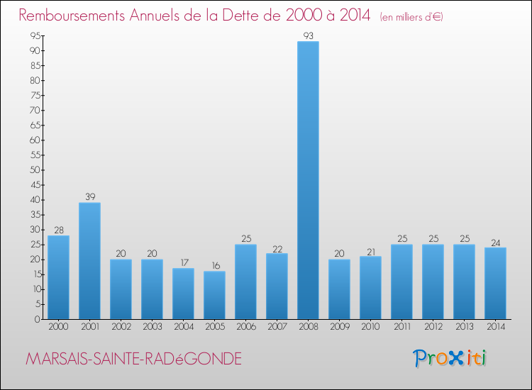 Evolution de l'annuité de la dette pour la commune de MARSAIS-SAINTE-RADéGONDE de 2000 à 2014 Annuités de la dette pour MARSAIS-SAINTE-RADéGONDE de 2000 à 2014