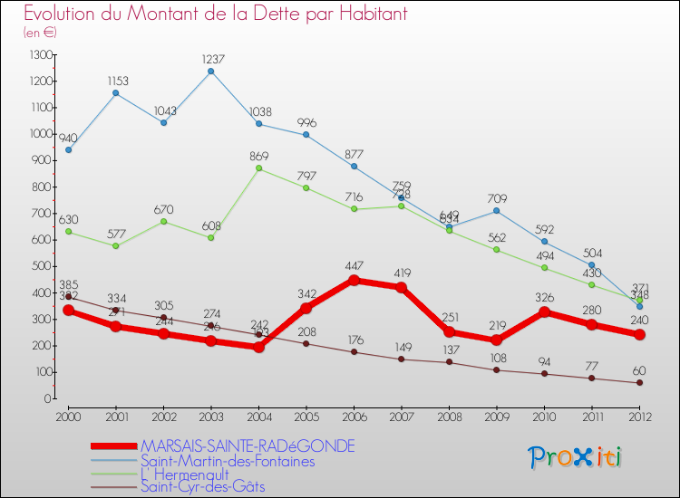 Evolution de la dette par habitant pour la commune de MARSAIS-SAINTE-RADéGONDE et les communes proches de 2000 à 2012 Comparaison de la dette par habitant pour MARSAIS-SAINTE-RADéGONDE et les communes voisines de 2000 à 2012
