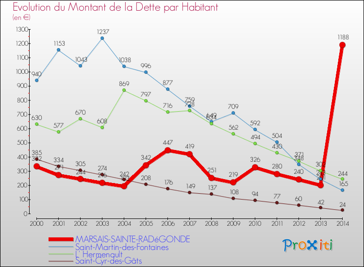 Evolution de la dette par habitant pour la commune de MARSAIS-SAINTE-RADéGONDE et les communes proches de 2000 à 2014 Comparaison de la dette par habitant pour MARSAIS-SAINTE-RADéGONDE et les communes voisines de 2000 à 2014