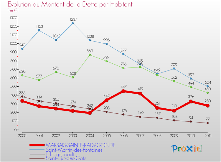 Evolution de la dette par habitant pour la commune de MARSAIS-SAINTE-RADéGONDE et les communes proches Comparaison de la dette par habitant pour MARSAIS-SAINTE-RADéGONDE et les communes voisines