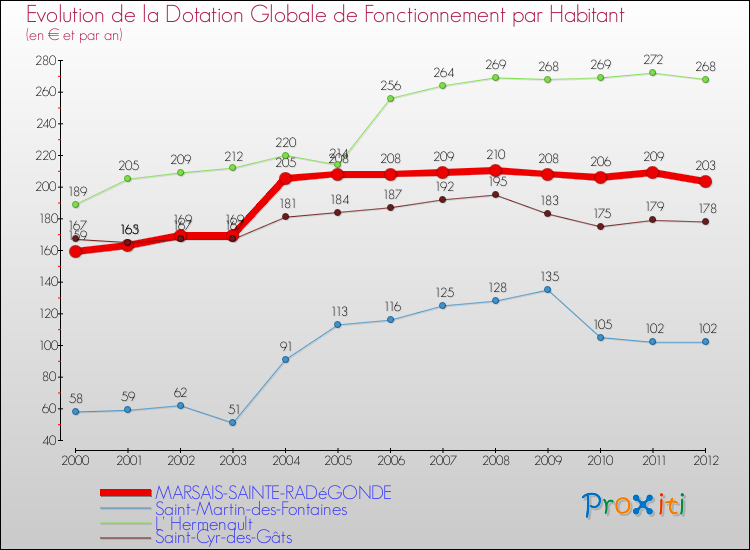 Evolution et montant de la dotation globale de fonctionnement par Habitant pour MARSAIS-SAINTE-RADéGONDE et les communes proches Comparaison des dotations globales de fonctionnement par habitant pour MARSAIS-SAINTE-RADéGONDE et les communes voisines