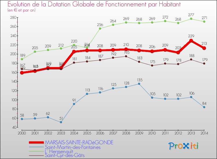 Evolution et montant de la dotation globale de fonctionnement par Habitant pour MARSAIS-SAINTE-RADéGONDE et les communes proches de 2000 à 2014. Comparaison des dotations globales de fonctionnement par habitant pour MARSAIS-SAINTE-RADéGONDE et les communes voisines de 2000 à 2014.