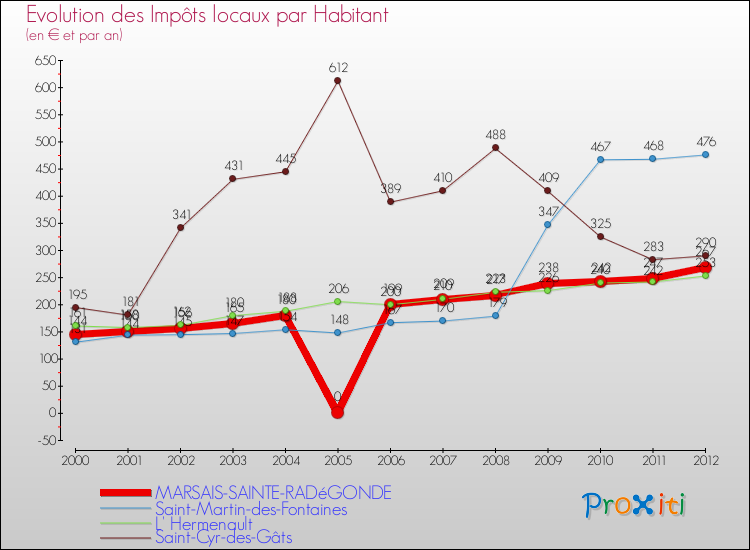 Evolution et montant des impôts locaux par Habitant pour MARSAIS-SAINTE-RADéGONDE et les communes proches Comparaison des impôts locaux par habitant pour MARSAIS-SAINTE-RADéGONDE et les communes voisines