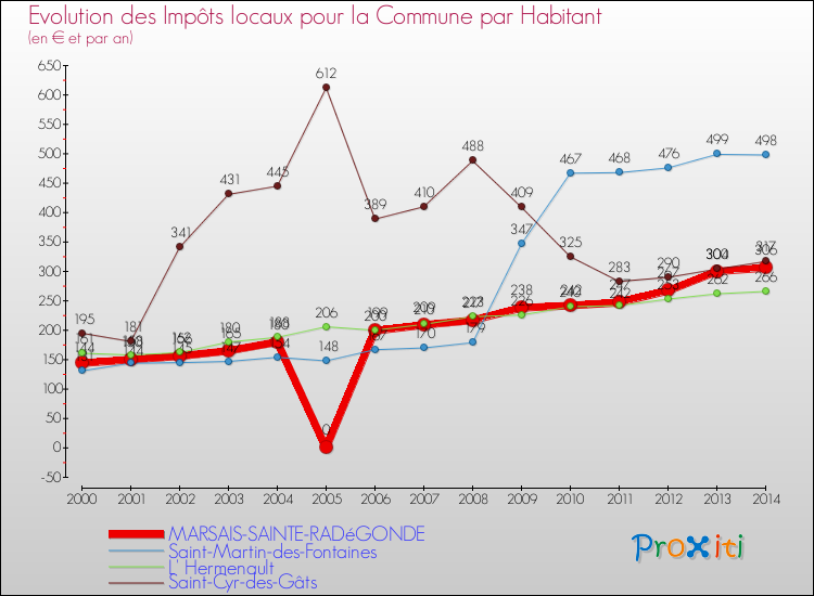 Evolution et montant des impôts locaux par Habitant pour MARSAIS-SAINTE-RADéGONDE et les communes proches de 2000 à 2014 Comparaison des impôts locaux par habitant pour MARSAIS-SAINTE-RADéGONDE et les communes voisines de 2000 à 2014