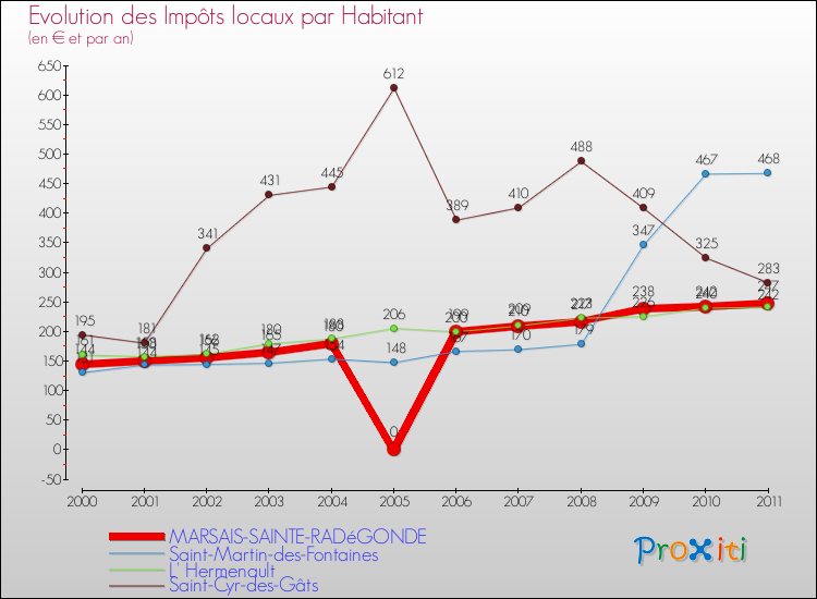 Evolution et montant des impôts locaux par Habitant pour MARSAIS-SAINTE-RADéGONDE et les communes proches Comparaison des impôts locaux par habitant pour MARSAIS-SAINTE-RADéGONDE et les communes voisines