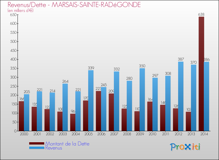 Evolution comparée de la dette et des revenus pour la commune de MARSAIS-SAINTE-RADéGONDE de 2000 à 2014 Comparaison de la dette et des revenus pour MARSAIS-SAINTE-RADéGONDE de 2000 à 2014