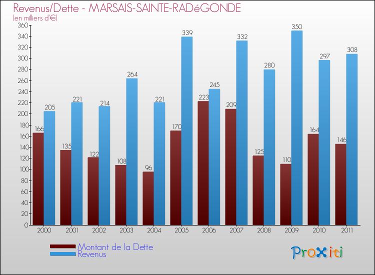 Evolution comparée de la dette et des revenus pour la commune de MARSAIS-SAINTE-RADéGONDE de 2000 à 2011 Comparaison de la dette et des revenus pour MARSAIS-SAINTE-RADéGONDE de 2000 à 2011