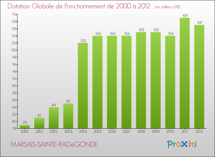 Evolution du montant de la Dotation Globale de Fonctionnement pour la commune de MARSAIS-SAINTE-RADéGONDE de 2000 à 2012 Evolution du montant de la Dotation Globale de Fonctionnement pour MARSAIS-SAINTE-RADéGONDE de 2000 à 2012