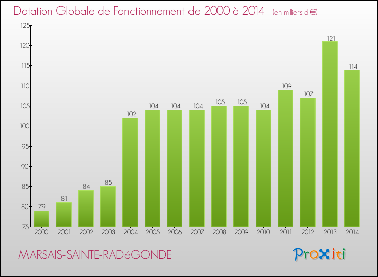 Evolution du montant de la Dotation Globale de Fonctionnement pour la commune de MARSAIS-SAINTE-RADéGONDE de 2000 à 2014 Evolution du montant de la Dotation Globale de Fonctionnement pour MARSAIS-SAINTE-RADéGONDE de 2000 à 2014