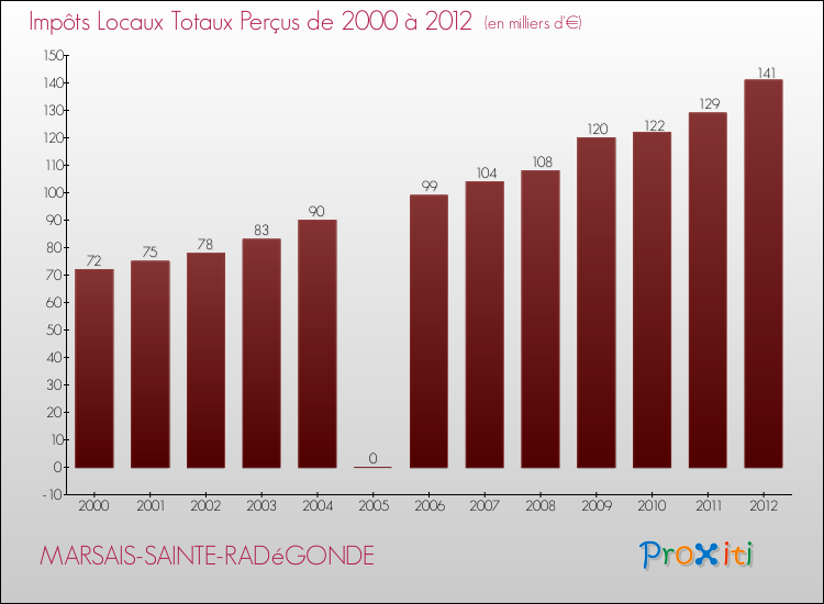 Evolution des Impôts Locaux pour la commune de MARSAIS-SAINTE-RADéGONDE de 2000 à 2012 Evolution des Impôts Locaux pour MARSAIS-SAINTE-RADéGONDE de 2000 à 2012