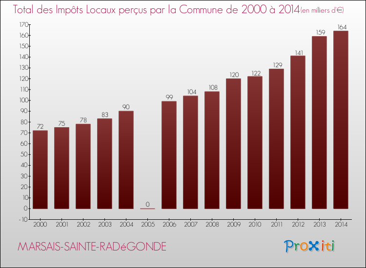Evolution des Impôts Locaux pour la commune de MARSAIS-SAINTE-RADéGONDE de 2000 à 2014 Evolution des Impôts Locaux pour MARSAIS-SAINTE-RADéGONDE de 2000 à 2014