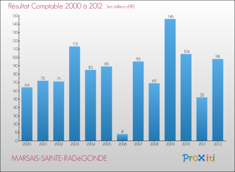 Evolution du résultat comptable pour la commune de MARSAIS-SAINTE-RADéGONDE de 2000 à 2012 Evolution du résultat comptable pour MARSAIS-SAINTE-RADéGONDE de 2000 à 2012