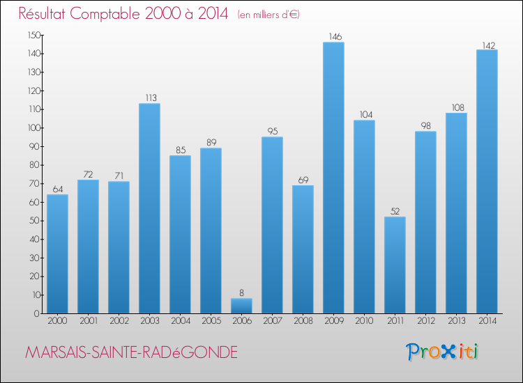 Evolution du résultat comptable pour la commune de MARSAIS-SAINTE-RADéGONDE de 2000 à 2014 Evolution du résultat comptable pour MARSAIS-SAINTE-RADéGONDE de 2000 à 2014